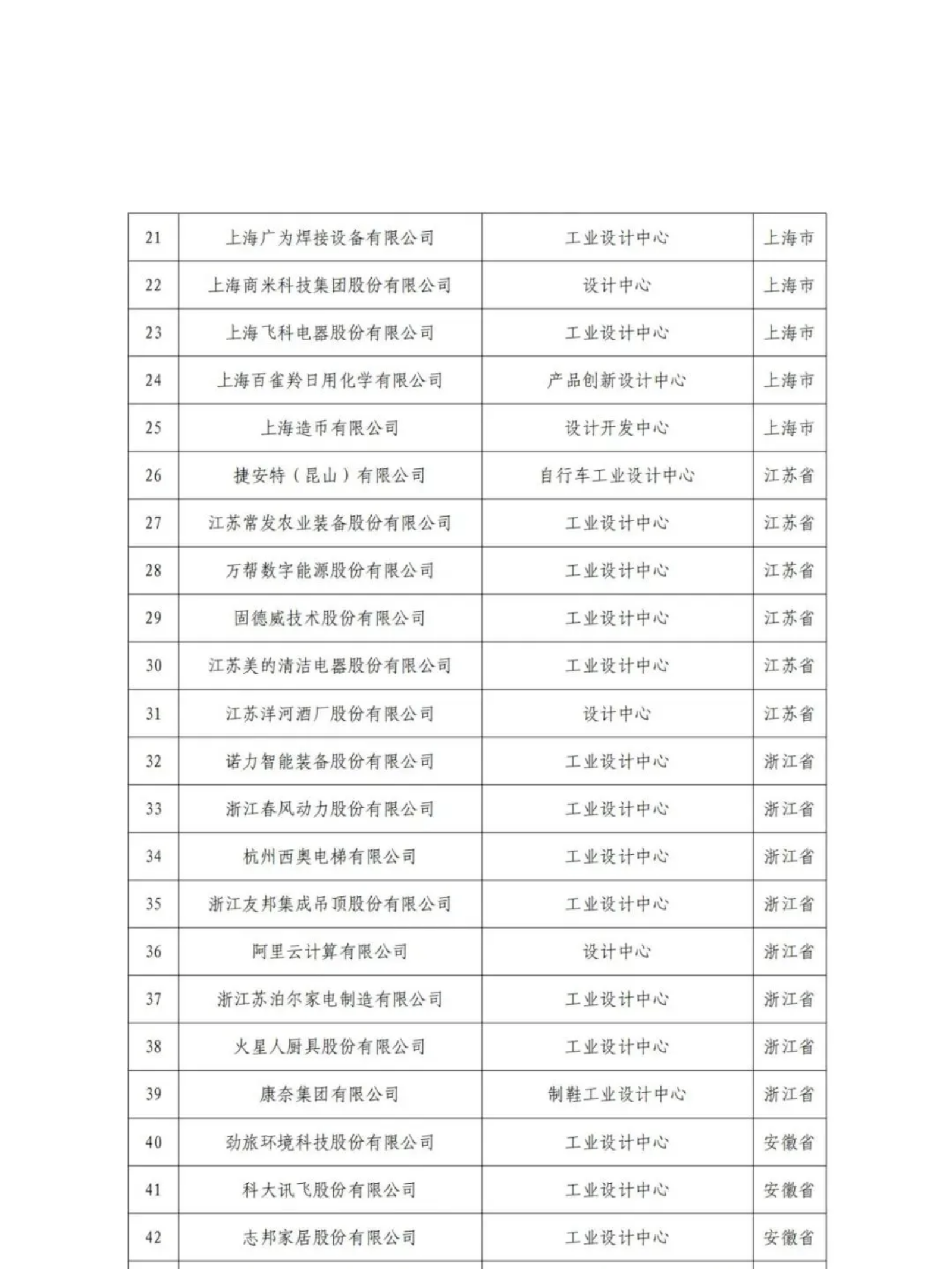 擬認(rèn)定的第六批及通過(guò)復(fù)核的第一批、第二批、第四批國(guó)家級(jí)工業(yè)設(shè)計(jì)中心名單公示