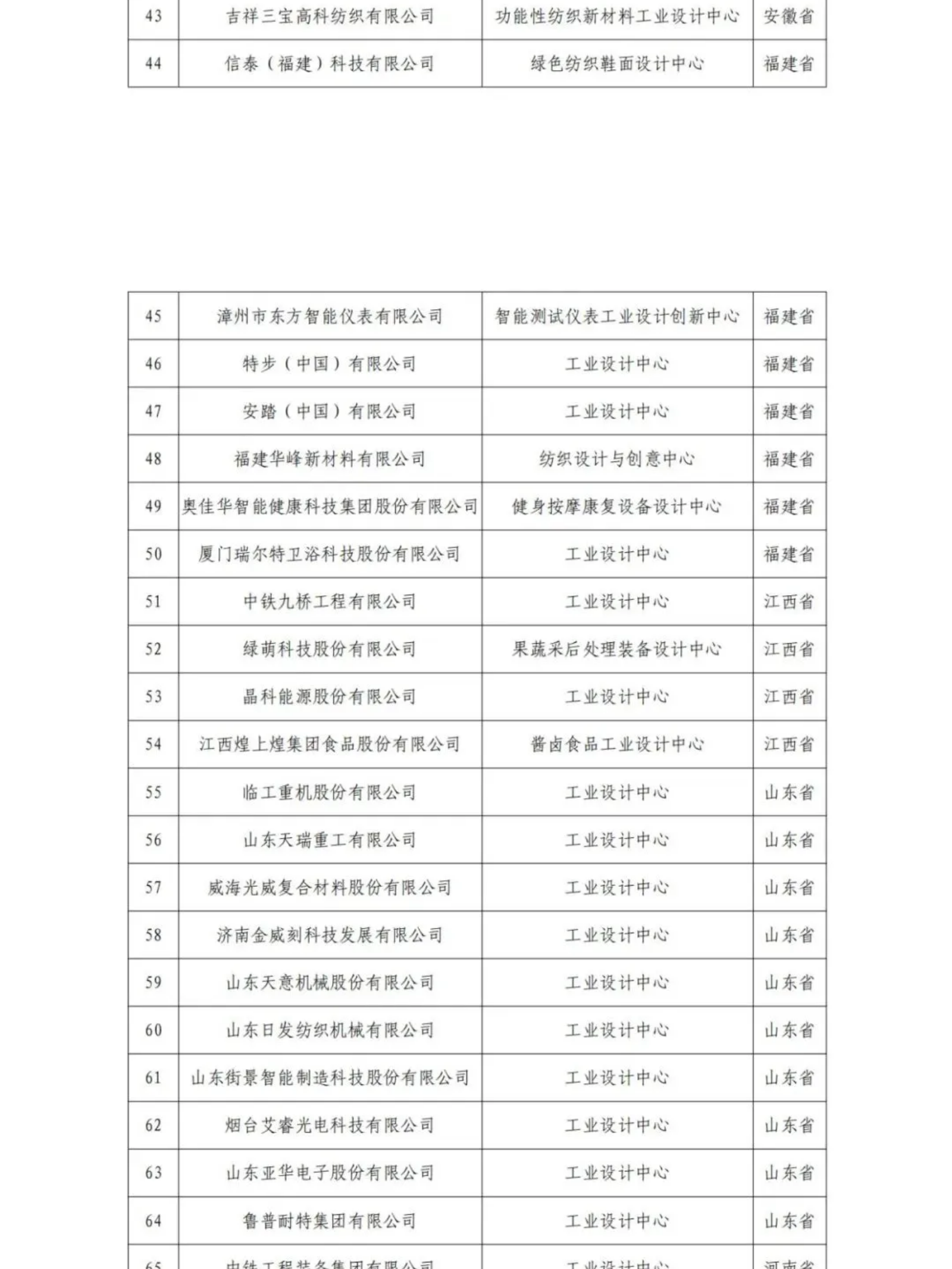 擬認(rèn)定的第六批及通過(guò)復(fù)核的第一批、第二批、第四批國(guó)家級(jí)工業(yè)設(shè)計(jì)中心名單公示