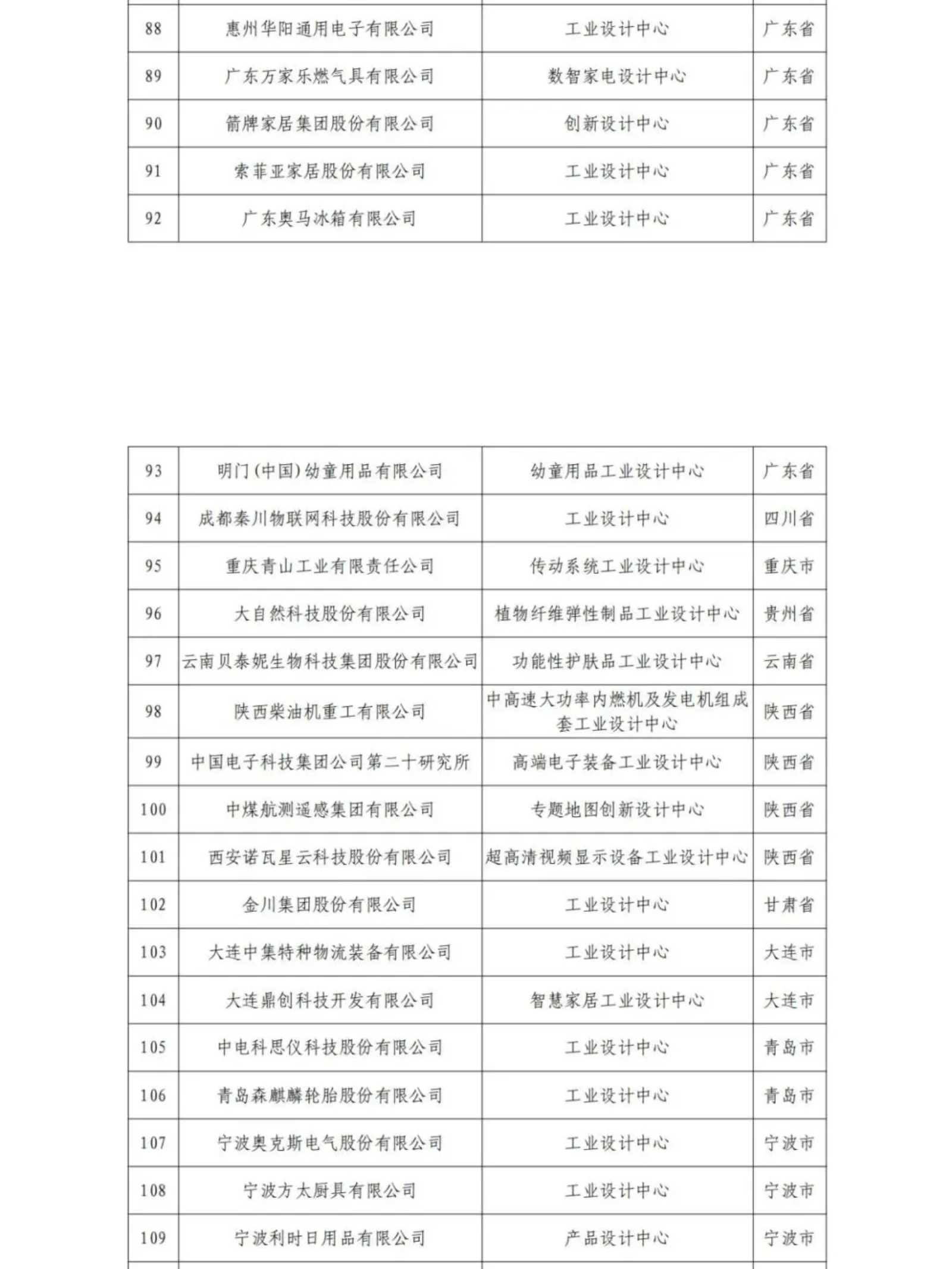 擬認(rèn)定的第六批及通過(guò)復(fù)核的第一批、第二批、第四批國(guó)家級(jí)工業(yè)設(shè)計(jì)中心名單公示