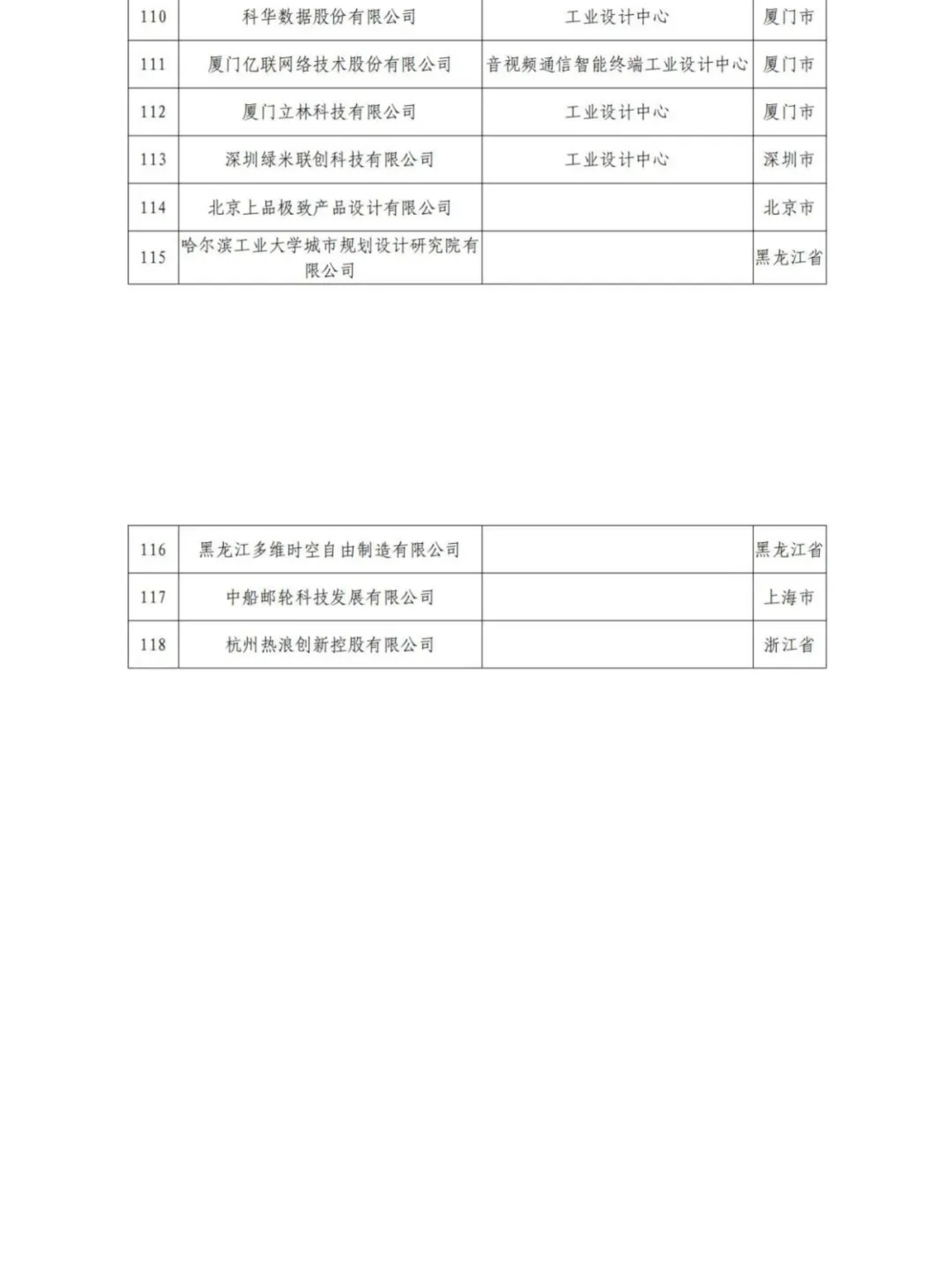 擬認(rèn)定的第六批及通過(guò)復(fù)核的第一批、第二批、第四批國(guó)家級(jí)工業(yè)設(shè)計(jì)中心名單公示