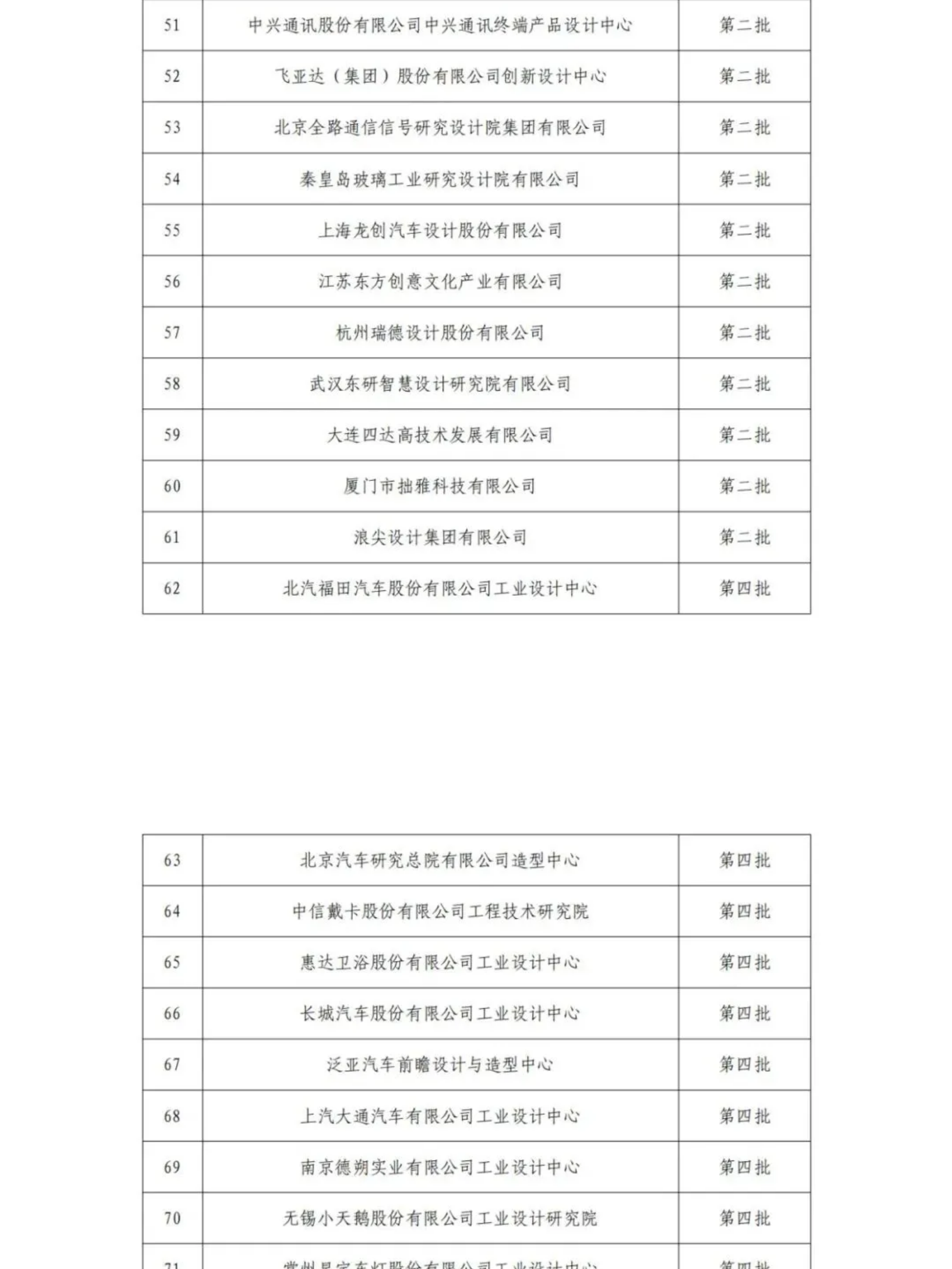 擬認(rèn)定的第六批及通過(guò)復(fù)核的第一批、第二批、第四批國(guó)家級(jí)工業(yè)設(shè)計(jì)中心名單公示