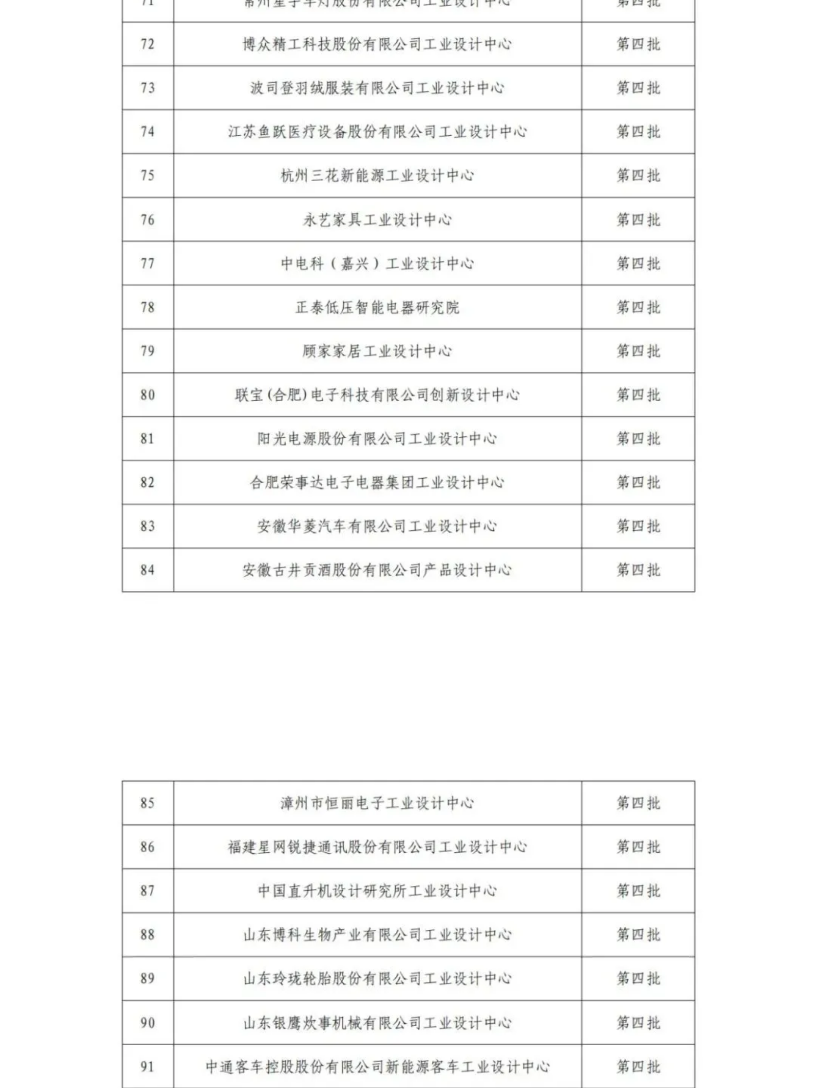 擬認(rèn)定的第六批及通過(guò)復(fù)核的第一批、第二批、第四批國(guó)家級(jí)工業(yè)設(shè)計(jì)中心名單公示