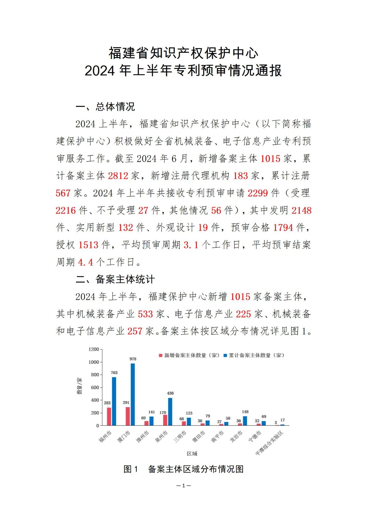 福建省知識(shí)產(chǎn)權(quán)保護(hù)中心2024年上半年專利預(yù)審情況通報(bào)