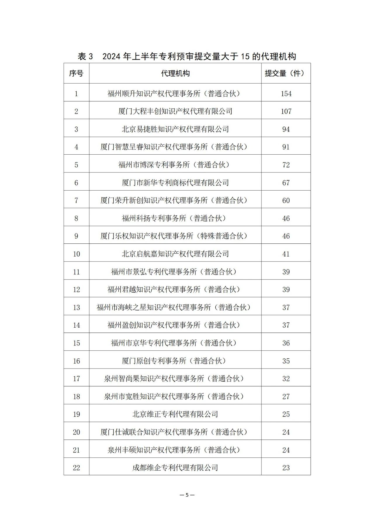 福建省知識(shí)產(chǎn)權(quán)保護(hù)中心2024年上半年專利預(yù)審情況通報(bào)