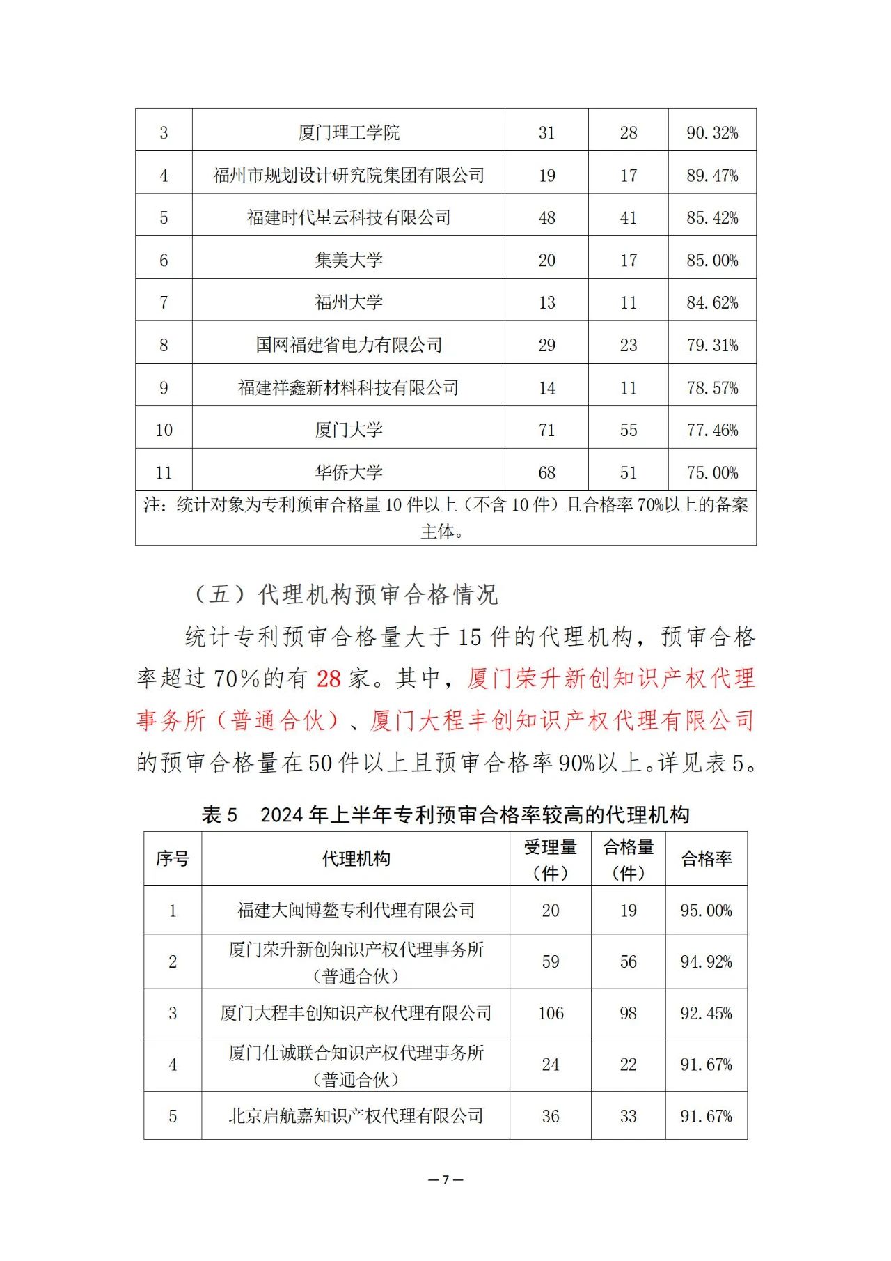 福建省知識(shí)產(chǎn)權(quán)保護(hù)中心2024年上半年專利預(yù)審情況通報(bào)