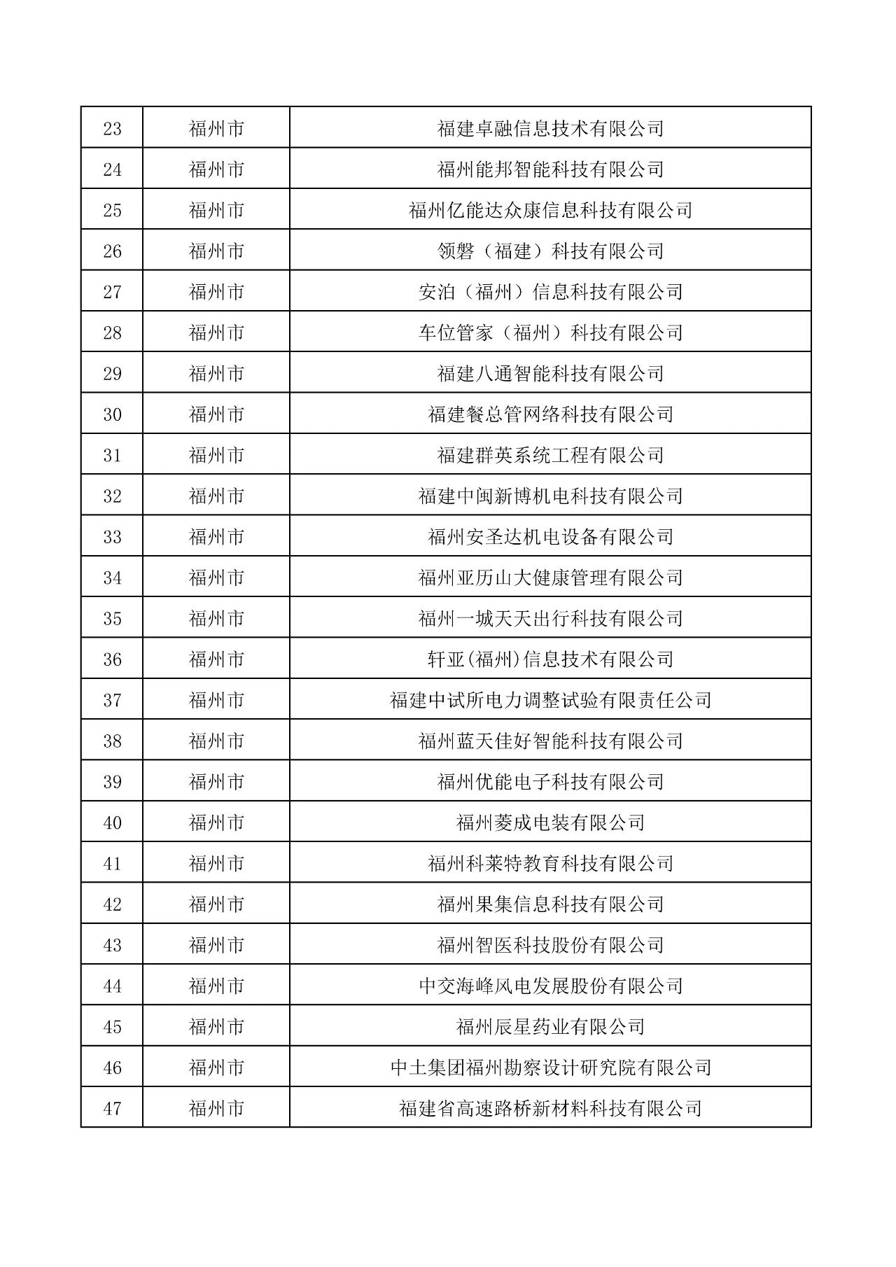 關(guān)于公布福建303家企業(yè)為創(chuàng)新型中小企業(yè)的通知