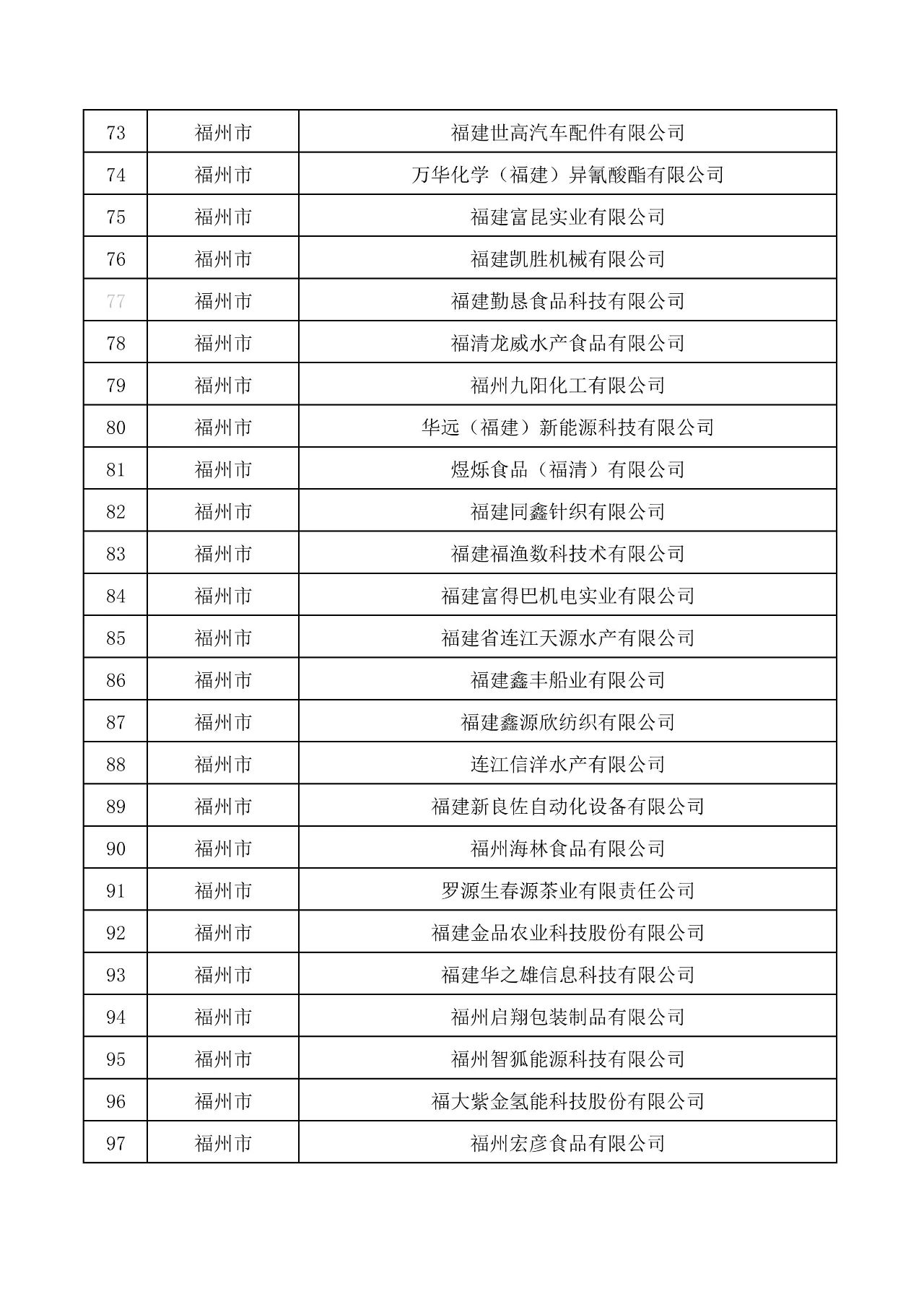 關(guān)于公布福建303家企業(yè)為創(chuàng)新型中小企業(yè)的通知