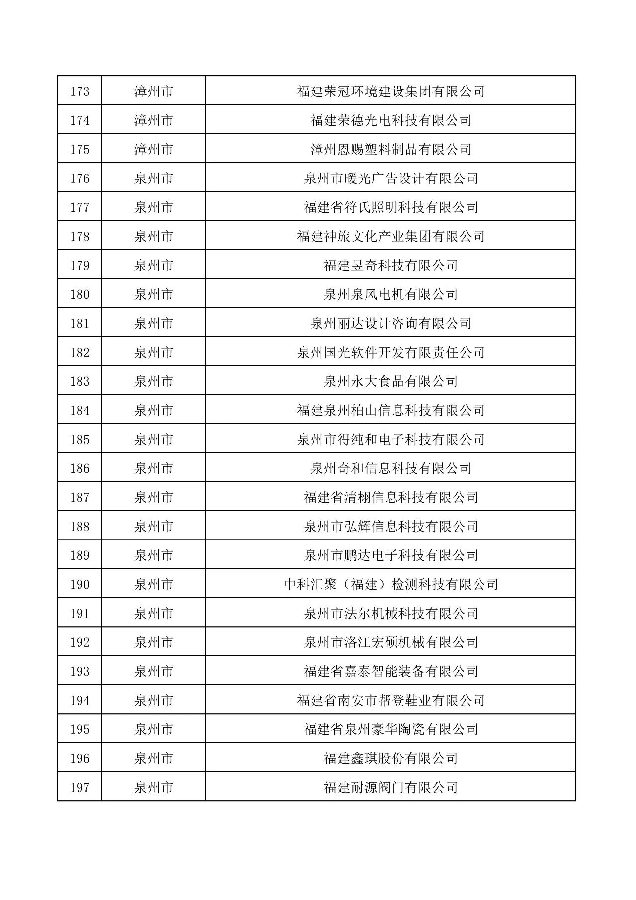 關(guān)于公布福建303家企業(yè)為創(chuàng)新型中小企業(yè)的通知