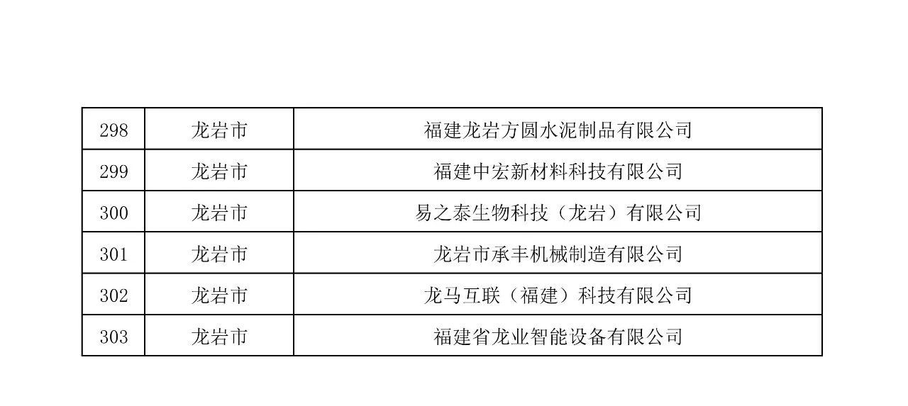 關(guān)于公布福建303家企業(yè)為創(chuàng)新型中小企業(yè)的通知