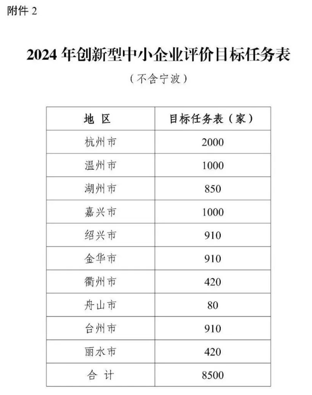 浙江：關(guān)于組織開展2024年創(chuàng)新型中小企業(yè)評(píng)價(jià)工作的通知